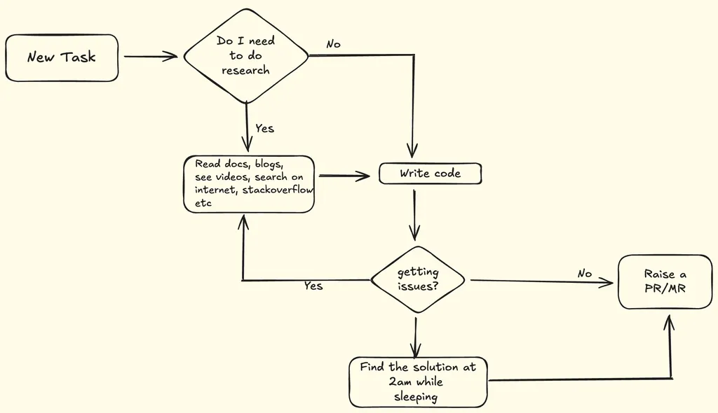 A hand-drawn flowchart outlining a software development workflow. It starts with a box labeled "New Task", leading to a diamond decision box asking "Do I need to do research". If "No", an arrow points directly to a "Write code" box. If "Yes", an arrow points to a box labeled "Read docs, blogs, see videos, search on internet, stackoverflow etc", which then points to the "Write code" box. From "Write code", an arrow leads to another diamond decision box asking "getting issues?". If "Yes", an arrow loops back to the "Read docs..." box. If "No", an arrow points to a final box labeled "Raise a PR/MR". Additionally, from the "getting issues?" diamond, another arrow points down to a box labeled "Find the solution at 2am while sleeping", which then has an arrow pointing to the "Raise a PR/MR" box. The entire chart is in a hand-sketched style on a cream background.
