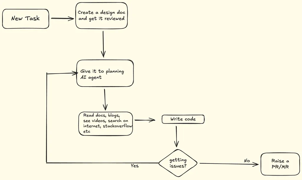 A hand-drawn flowchart on a beige background. A box labeled "New Task" has an arrow pointing to a box labeled "Create a design doc and get it reviewed". From there, an arrow points to a box labeled "Give it to planning AI agent like GitHub copilot". An arrow from this box points to a box labeled "Read docs, blogs, see videos, search on internet, stackoverflow etc". An arrow from this box points to a box labeled "Write code". An arrow from "Write code" points to a diamond-shaped decision box labeled "getting issues?". If the answer is "No", an arrow points to a final box labeled "Raise a PR/MR". If the answer is "Yes", an arrow loops back up to the box labeled "Give it to planning AI agent like GitHub copilot".}